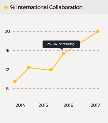 International-Collaboration-Graph